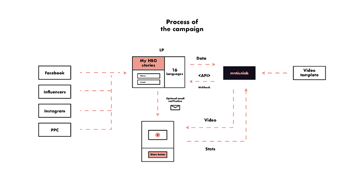 HBO process of the campaign