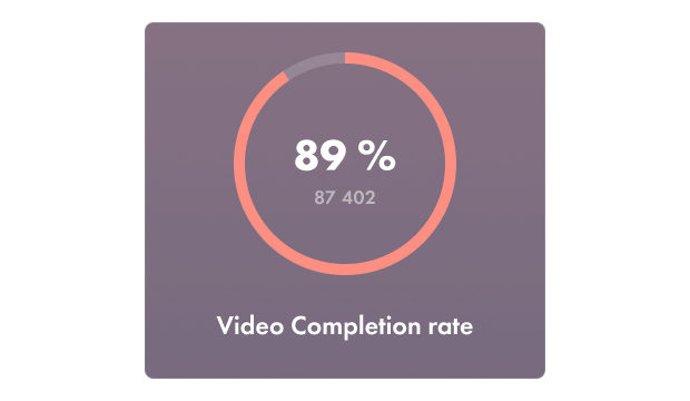 Open, bounce and video completion rate/VTR can be measured easily.