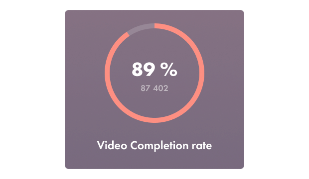 Open, bounce and video completion rate/VTR can be measured easily.