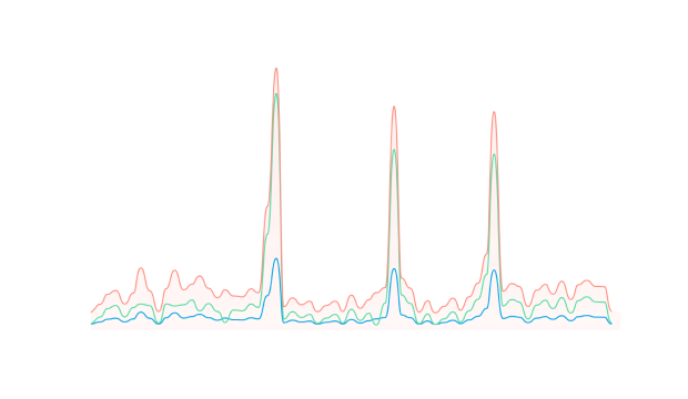 The number of opened videos and views of every video is measured on a daily basis.